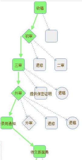 計(jì)算機(jī)應(yīng)用類期刊主編終審 通過(guò)率分析與錄用可能性探討